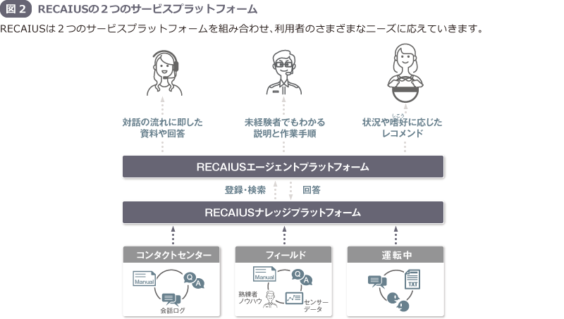 図2 RECAIUSの2つのサービスプラットフォーム