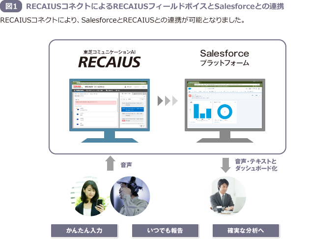 図1 RECAIUSコネクトによるRECAIUSフィールドボイスとSalesforceとの連携