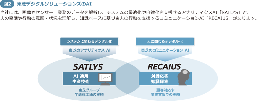 図2 東芝デジタルソリューションズのAI