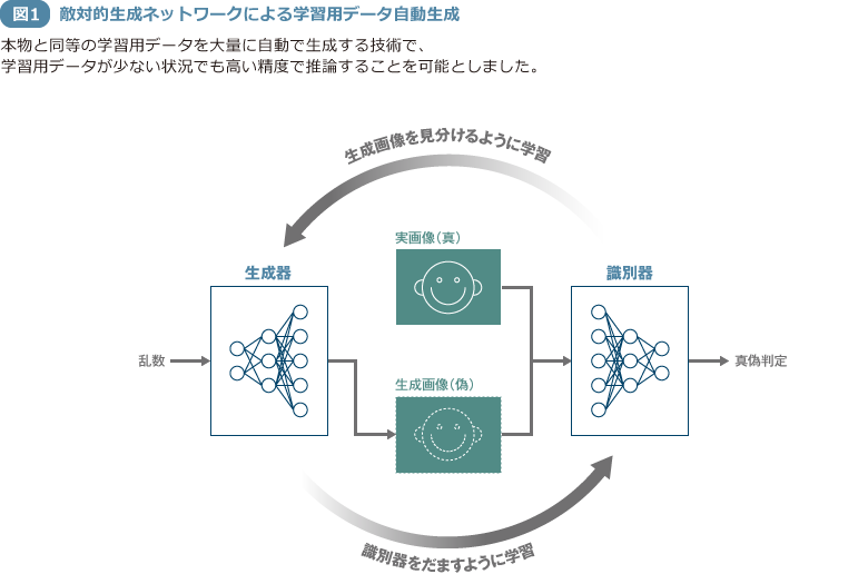 図1 敵対的生成ネットワークによる学習用データ自動生成