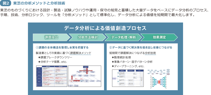 図2 東芝の分析メソッドと分析技術