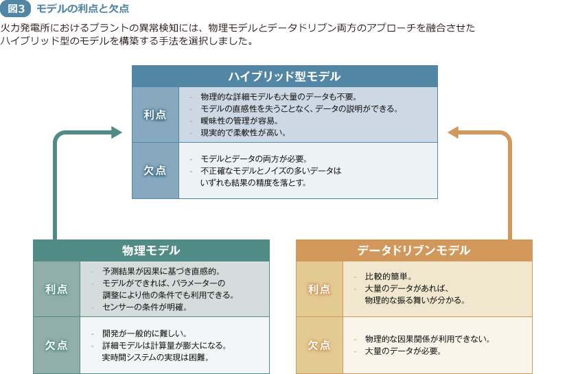 図3 モデルの利点と欠点