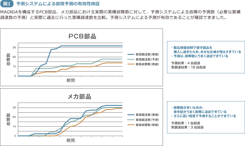 図1 予測システムによる故障予測の有効性検証