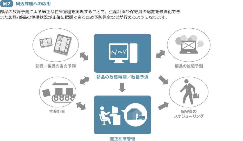 図2 周辺課題への応用