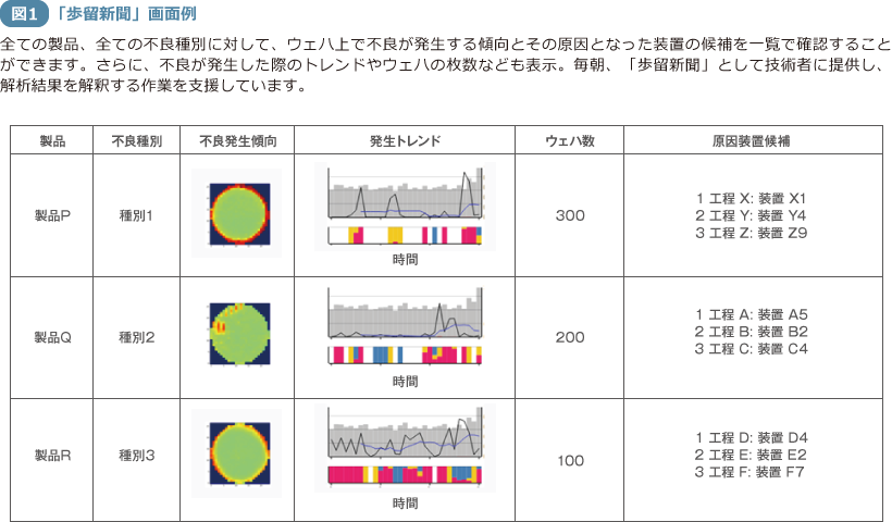 図1 「歩留新聞」画面例