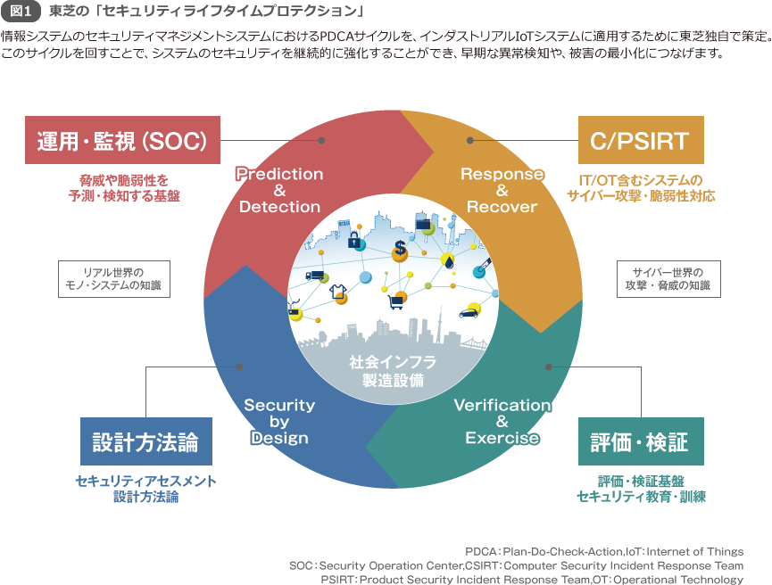 図1 東芝の「セキュリティライフタイムプロテクション」