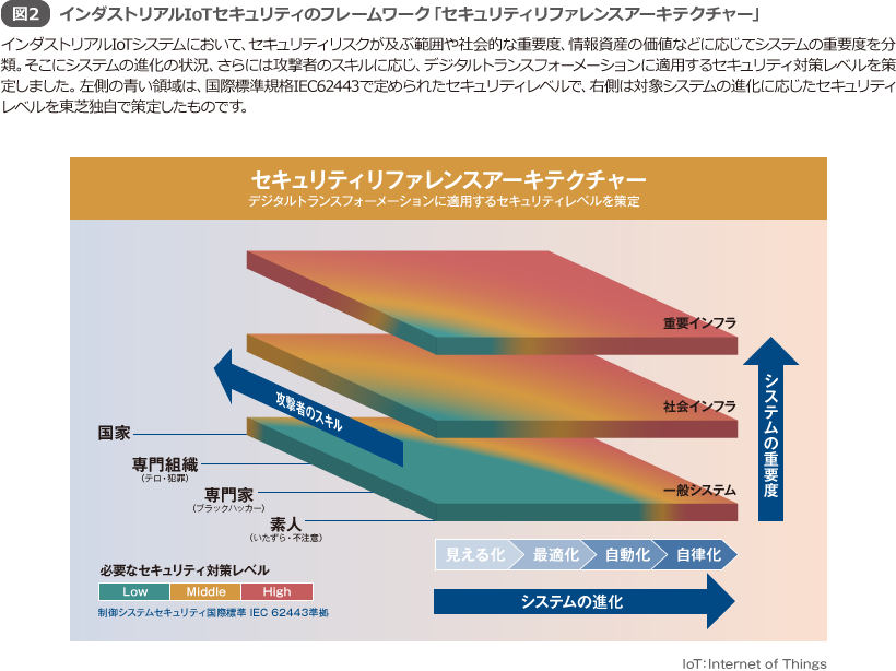 図2 インダストリアルIoTセキュリティのフレームワーク「セキュリティリファレンスアーキテクチャー」