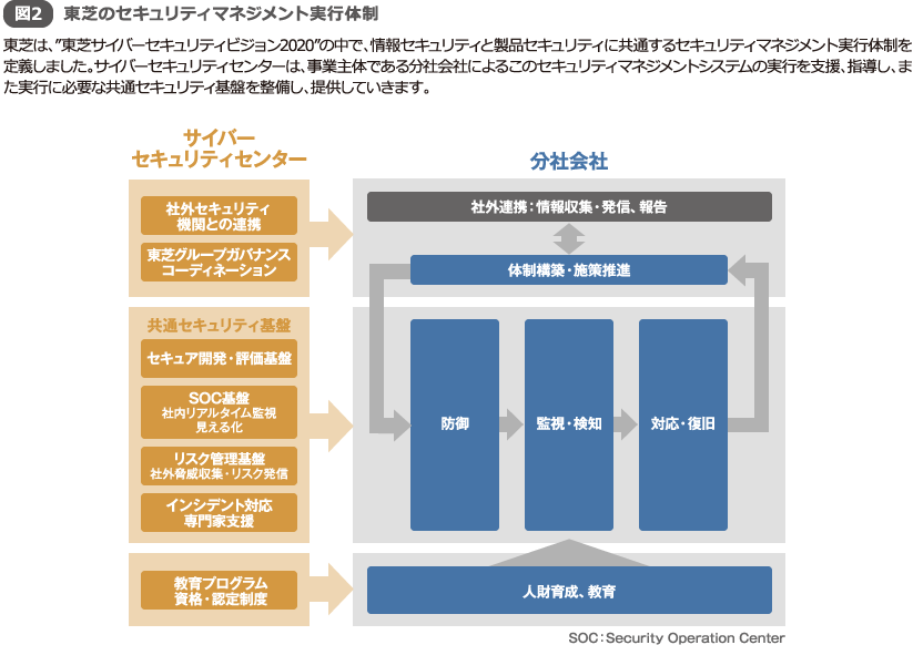 図2 東芝のセキュリティマネジメント実行体制