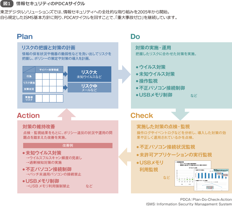 図1 情報セキュリティのPDCAサイクル