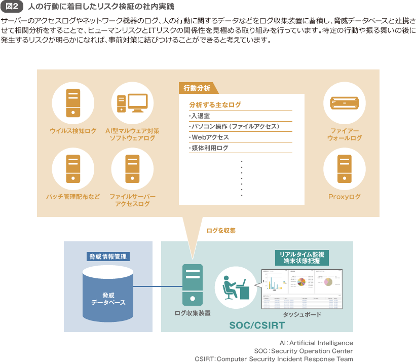 図2 人の行動に着目したリスク検証の社内実践