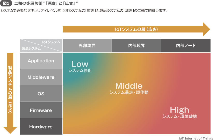 図1 二軸の多層防御“「深さ」と「広さ」”