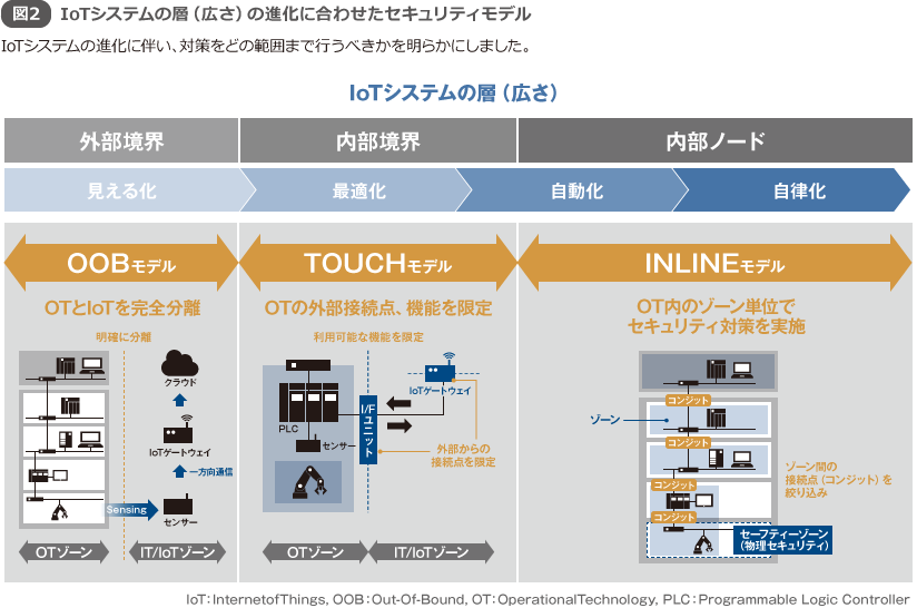 図2 IoTシステムの層（広さ）の進化に合わせたセキュリティモデル