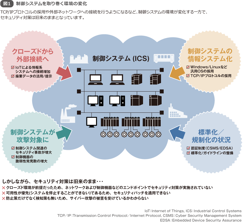 図1 制御システムを取り巻く環境の変化