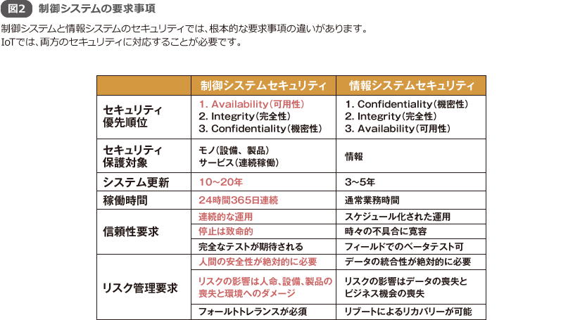 図2 制御システムの要求事項