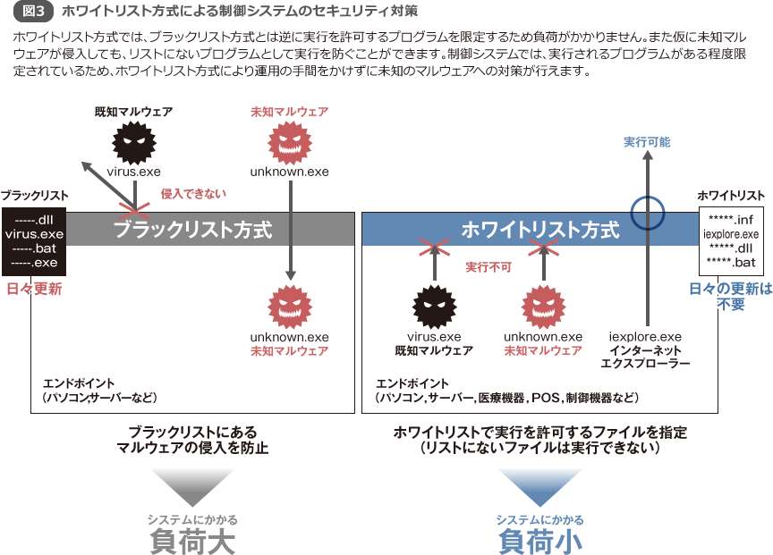 図3 ホワイトリスト方式による制御システムのセキュリティ対策