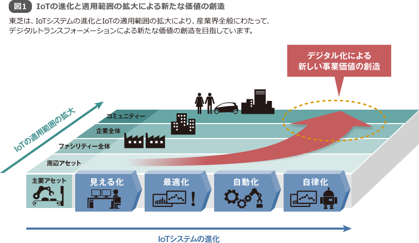 図1 IoTの進化と適用範囲の拡大による新たな価値の創造