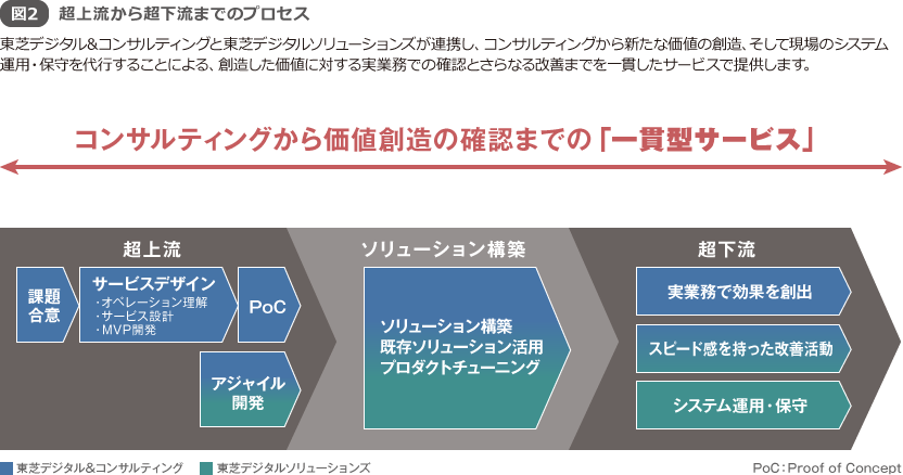 図2 超上流から超下流までのプロセス