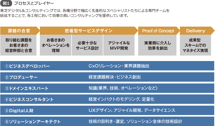 図1 プロセスとプレイヤー