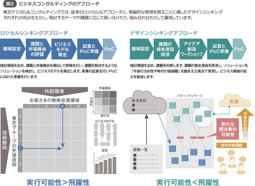 図2 ビジネスコンサルティングのアプローチ