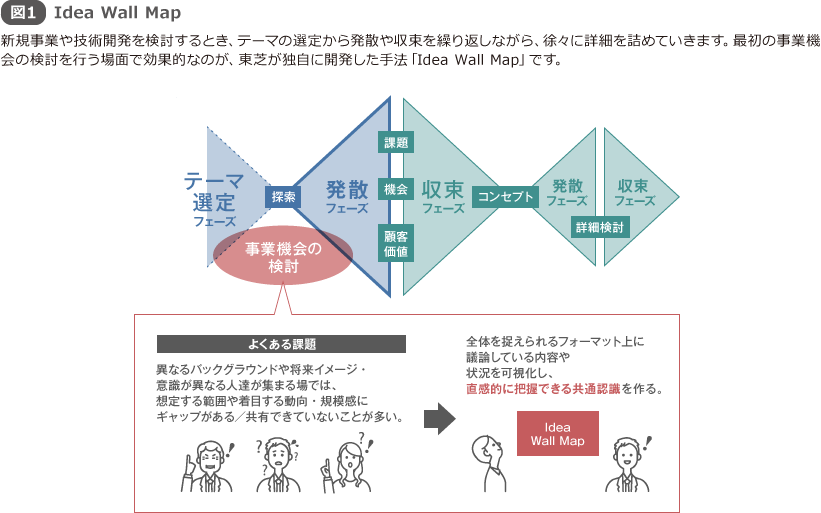 図1 Idea Wall Map