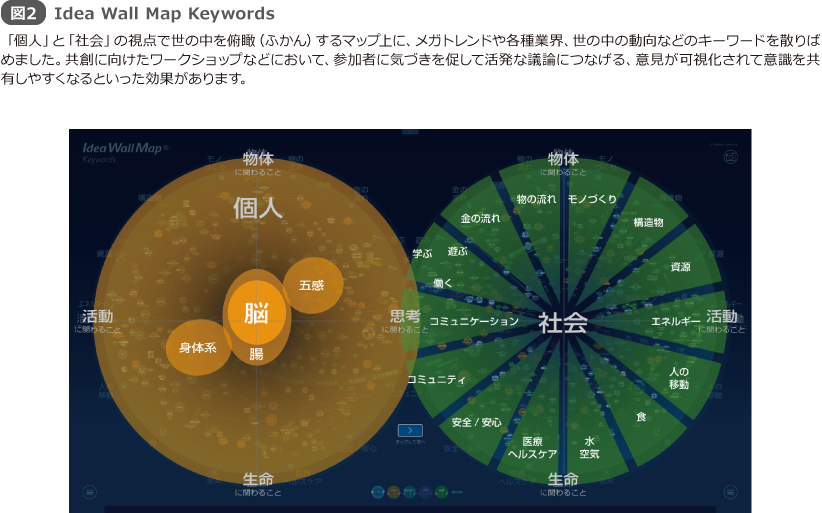 図2 Idea Wall Map Keywords