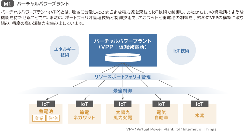 図1 バーチャルパワープラント