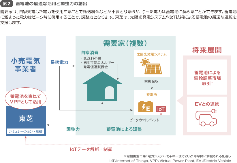 図2 蓄電池の最適な活用と調整力の創出