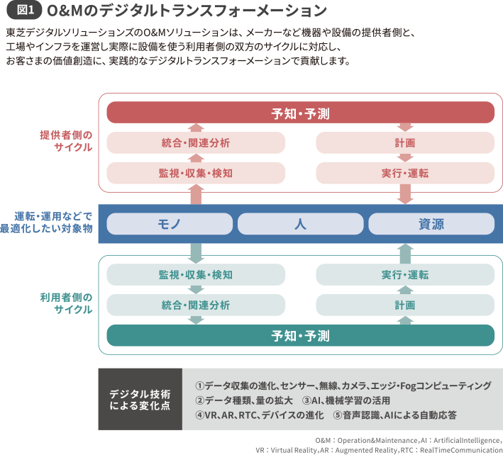 図1 O&Mのデジタルトランスフォーメーション