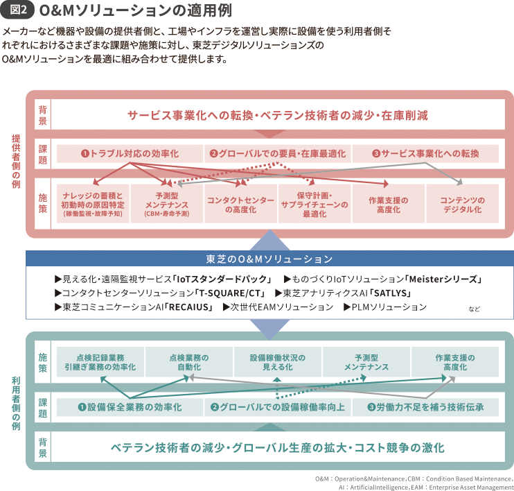 図2 O&Mソリューションの適用例