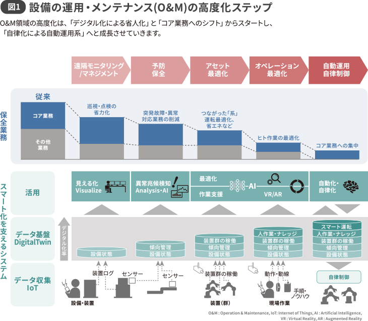 図1 設備の運用・メンテナンス(O&M)の高度化ステップ