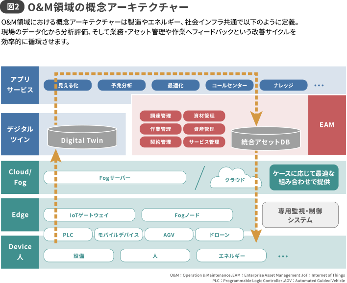 図2 O&M領域の概念アーキテクチャー