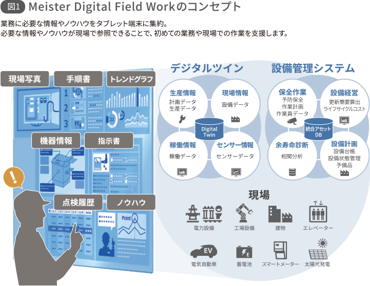 図1 Meister Digital Field Workのコンセプト