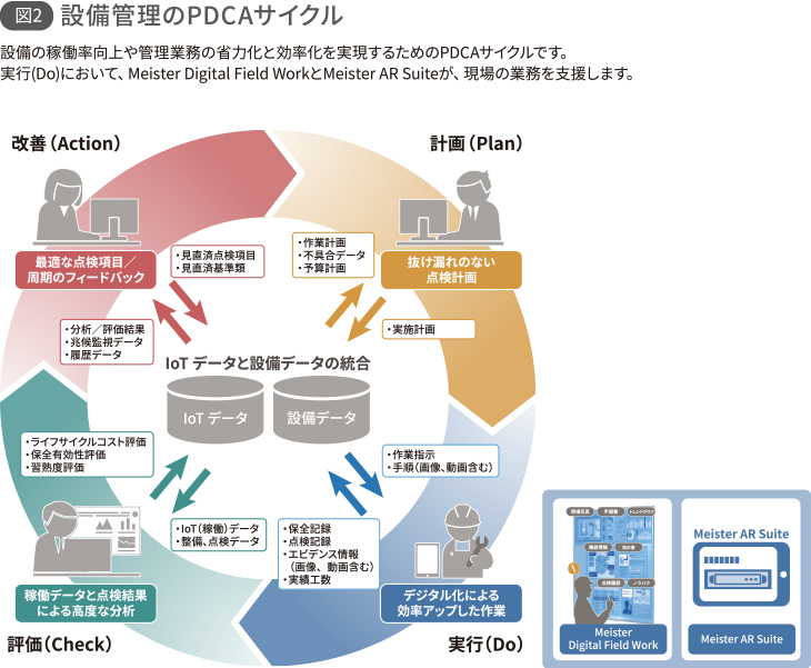 図2 設備管理のPDCAサイクル