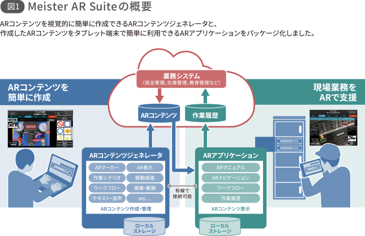 図1 Meister AR Suite の概要