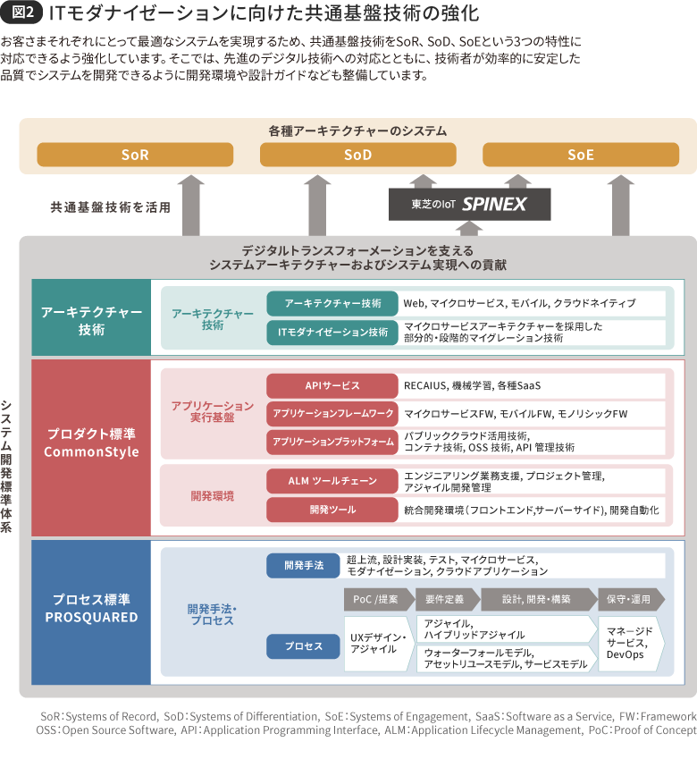 図2 ITモダナイゼーションに向けた共通基盤技術の強化