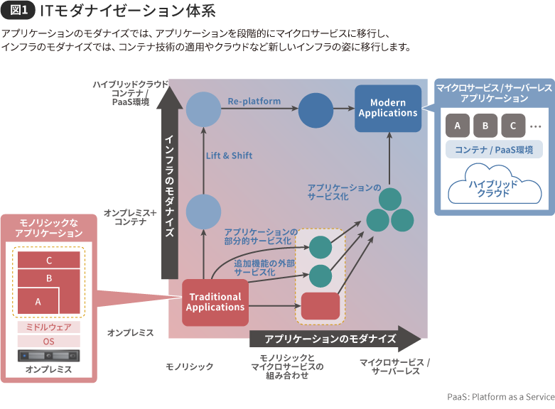 図1 ITモダナイゼーション体系