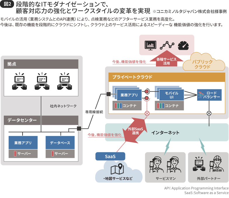 図2 段階的なITモダナイゼーションで、顧客対応力の強化とワークスタイルの変革を実現