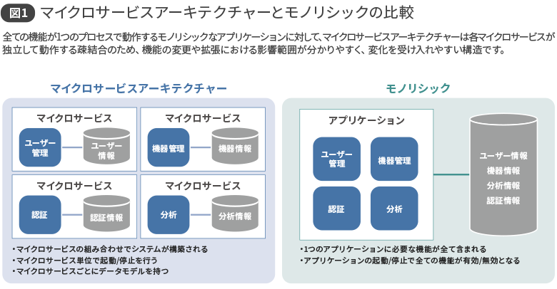 図1 マイクロサービスアーキテクチャーとモノリシックの比較