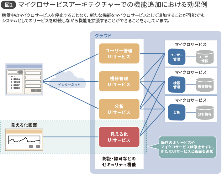 図2 マイクロサービスアーキテクチャーでの機能追加における効果例