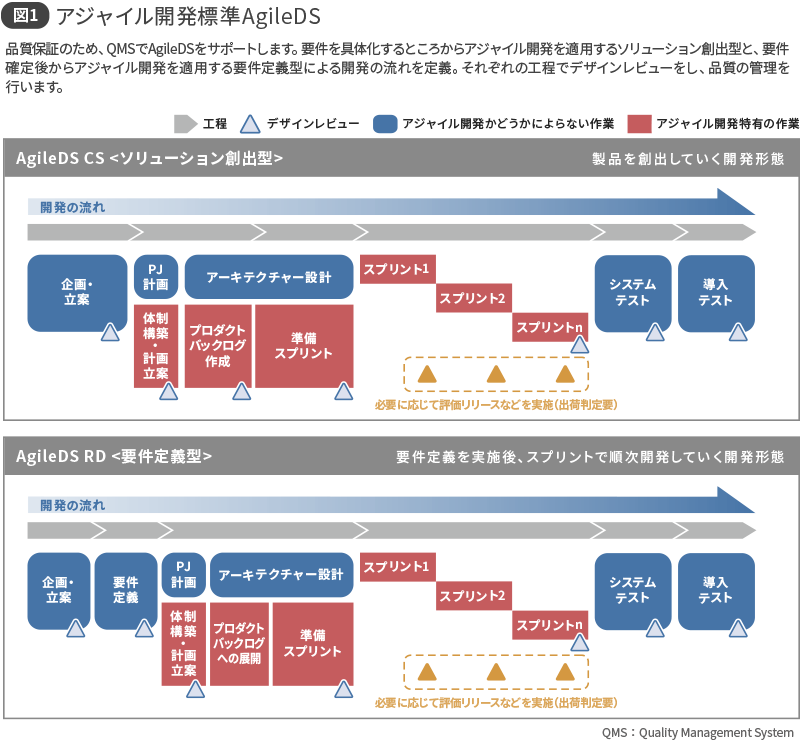 図1 アジャイル開発標準AgileDS