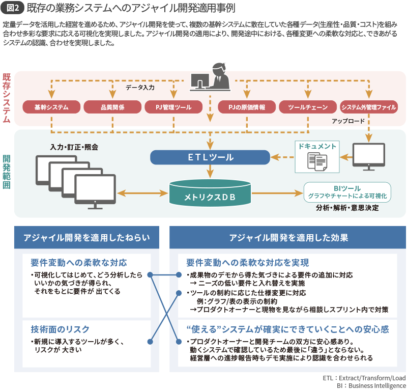 図2 既存の業務システムへのアジャイル開発適用事例