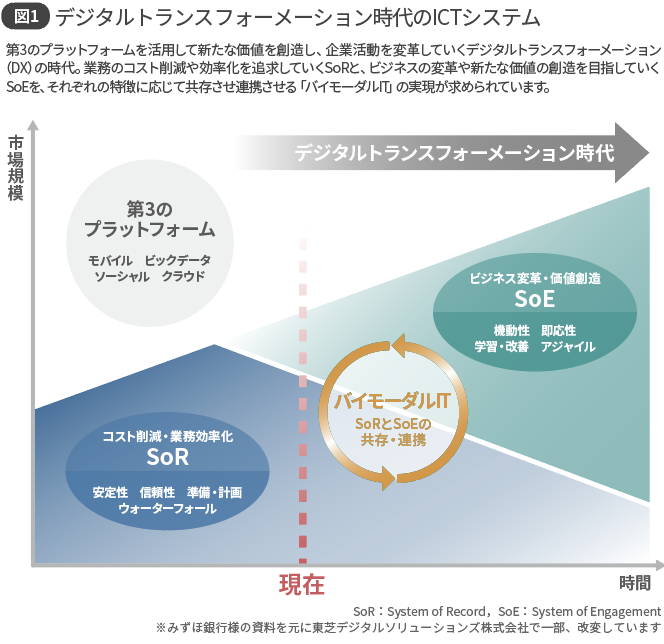 図1 デジタルトランスフォーメーション時代のICTシステム