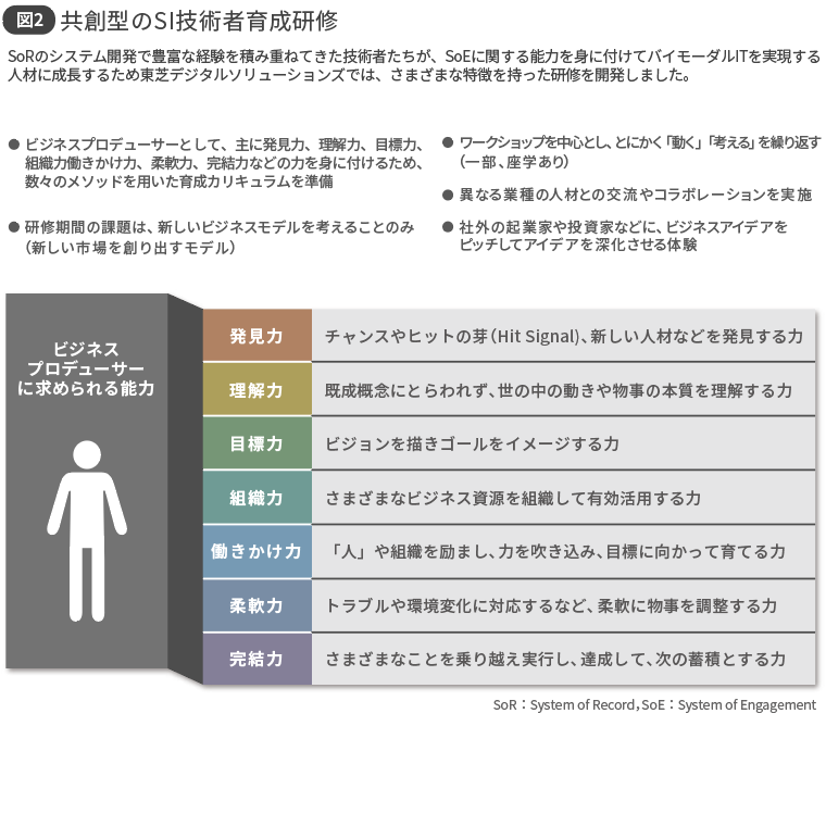 図2 共創型のSI技術者育成研修の特徴