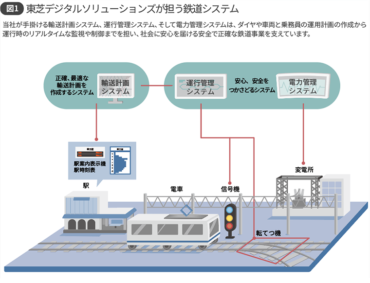 図1 東芝デジタルソリューションズが担う鉄道システム