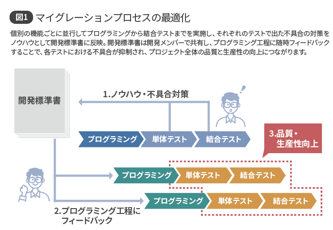 図1 マイグレーションプロセスの最適化