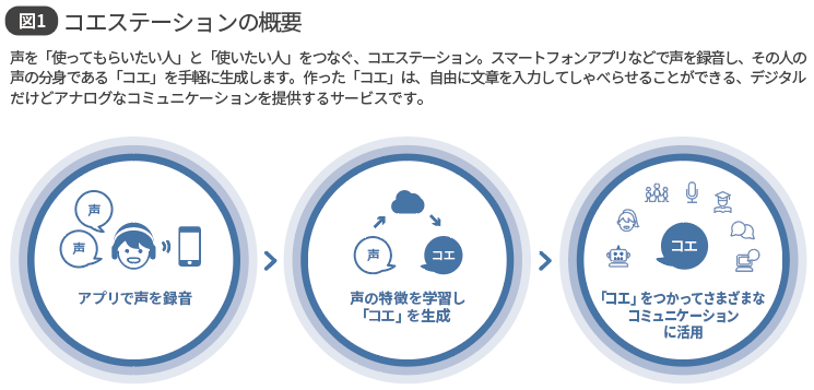 図1 コエステーションの概要