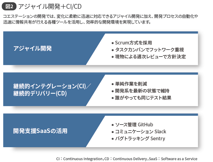 図2 アジャイル開発＋CI/CD
