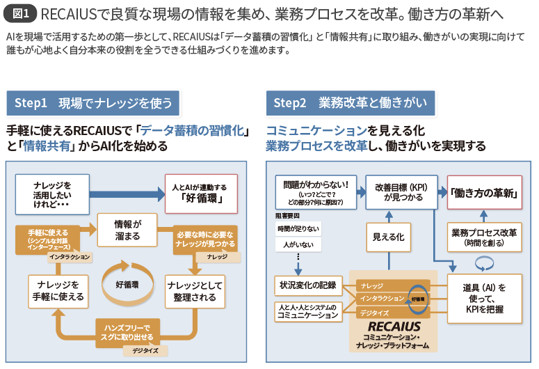 図1 RECAIUSで良質な現場の情報を集め、業務プロセスを改革。働き方の革新へ