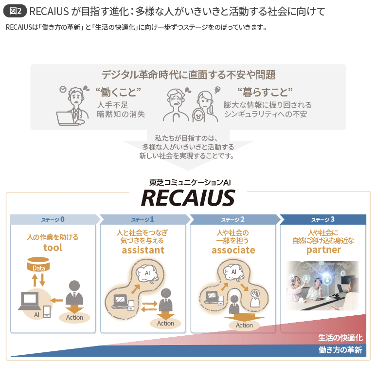 図2 RECAIUS が目指す進化：多様な人がいきいきと活動する社会に向けて