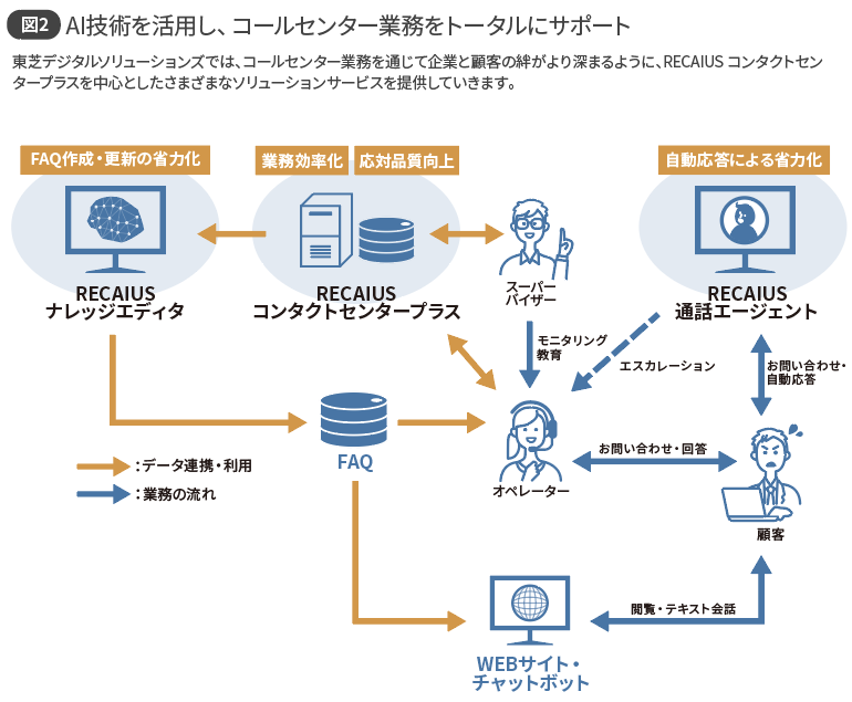 図2 AI技術を活用し、コールセンター業務をトータルにサポート